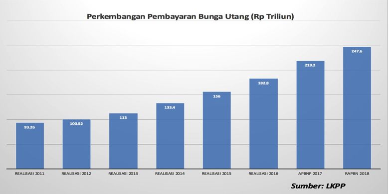 Perkembanan pembayaran bunga utang pemerintah