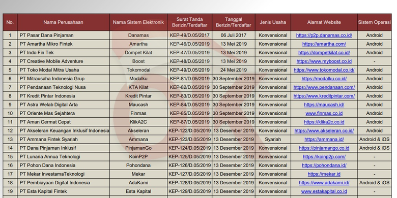 Daftar pinjol legal per 14 Januari 2026.