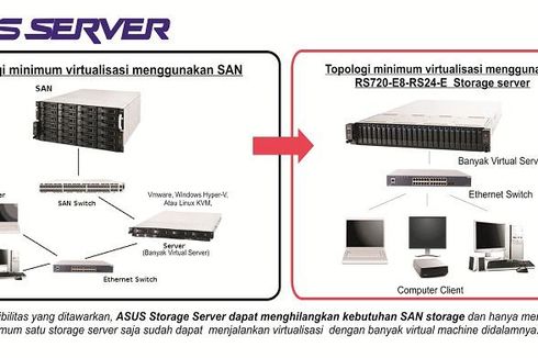 Virtualisasi Tidak Harus Menggunakan SAN, Dengan Storage Server Juga Bisa