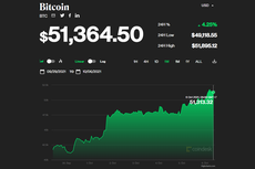 Harga Bitcoin Kembali Tembus 50.000 Dollar AS Per Keping