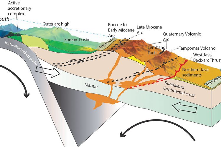 Model tektonik 3D perambatan busur vulkanik ke utara dan Sesar Busur Belakang Jawa Barat. Kurva merah menggambarkan WJBT yang aktif secara tektonik.