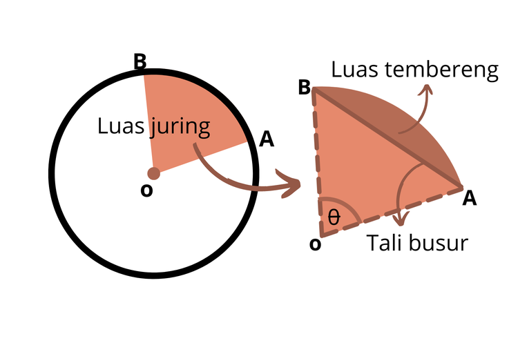 Ilustrasi tembereng lingkaran yang berada di dalam juring lingkaran