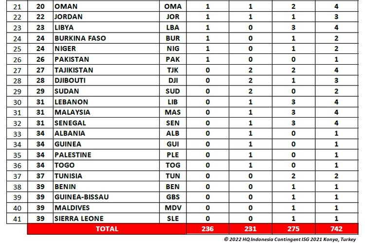 Klasemen Islamic Solidarity Games 2021 per Minggu (14/8/2022).