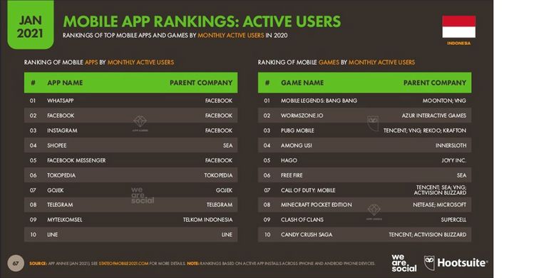 Daftar 10 game terpopuler di Indonesia dari kategori jumlah pengguna aktif bulanan terbanyak, dalam laporan Digital 2021 yang dirilis oleh We Are Social dan Hootsuite