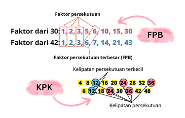 Menghitung KPK Dan FPB Dengan Mudah – Materi Kelas SD, 49% OFF