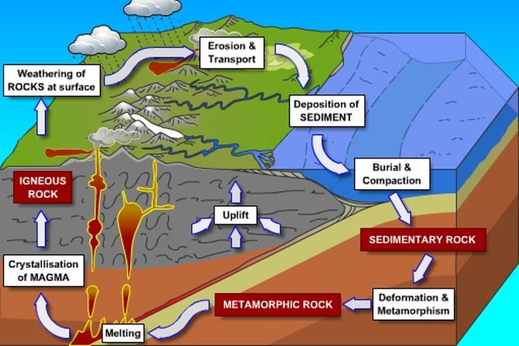 Ilustrasi siklus batuan di bumi