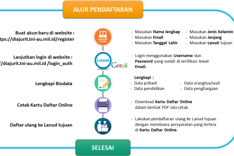 Alur pendaftaran rekrutmen TNI AU.