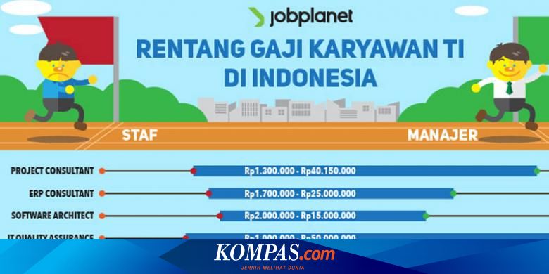 Gaji Pekerja Ti Di Indonesia Rp 300 000 Hingga Rp 50 Juta Halaman All Kompas Com
