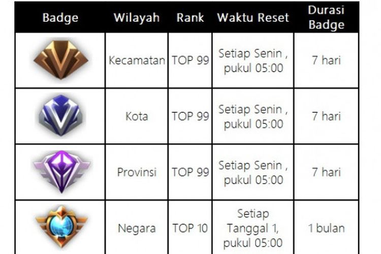 Street Leaderboards Mobile Legends: Bang Bang,