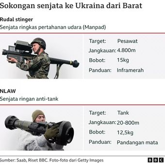 Sokongan senjata ke Ukraina dari barat.