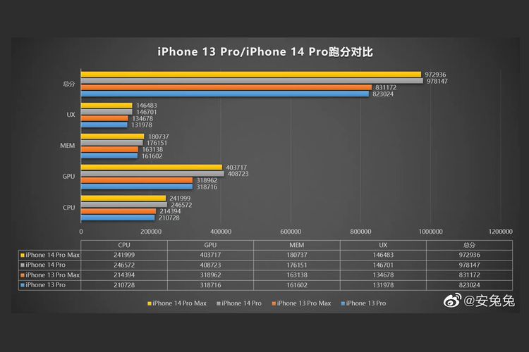 Skor Antutu iPhone 14 Pro dan 14 Pro Max Terungkap, Kalahkan iPhone 13 Pro Max