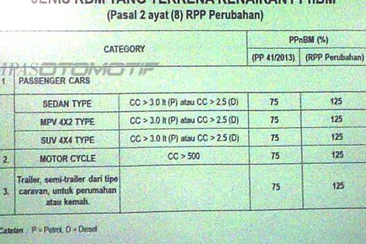 Tabel perubahan PPnBM