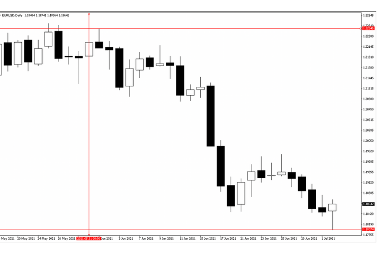 Grafik pergerakan nilai mata uang EUR/USD pada periode satu bulan, mulai dari 1 Juni-1 Juli 2021 pada broker Octa Investama Berjangka. Harga tertinggi dan terendah ditunjukkan dengan garis merah. 