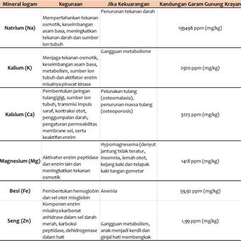 Kandungan garam gunung Krayan