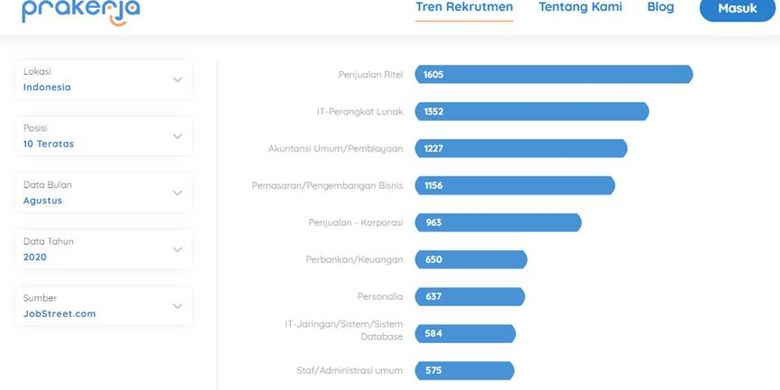 Berikut 10 Pekerjaan Paling Banyak Dicari Di Indonesia Versi Laman Prakerja Halaman All Kompas Com