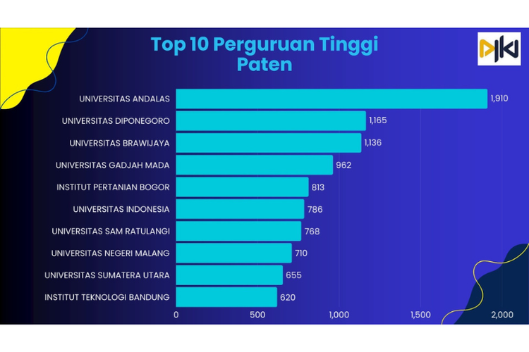 Data perguruan tinggi yang paling banyak mengajukan paten selama satu dekade terakhir.