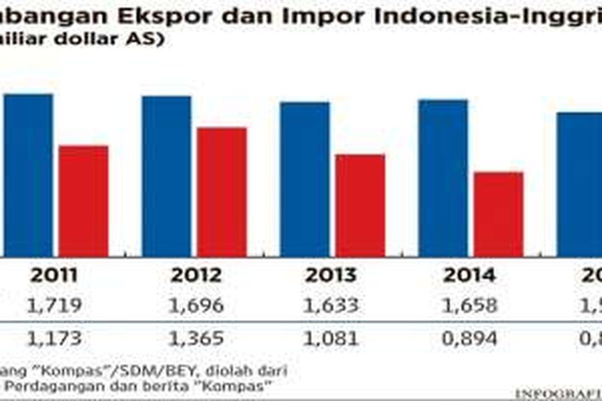 Neraca perdagangan Indonesia - Inggris