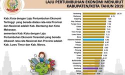 Ekonomi Luwu Utara Tumbuh  7,11 Persen, Tertinggi di Tana Luwu