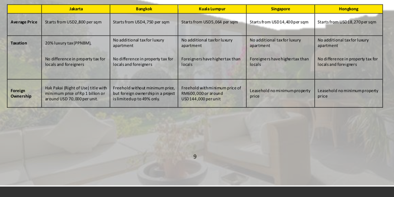 Perbandingan pasar apartemen mewah di kota-kota negara Asia Tenggara berdasarkan harga, regulasi kepemilikan dan pajak.