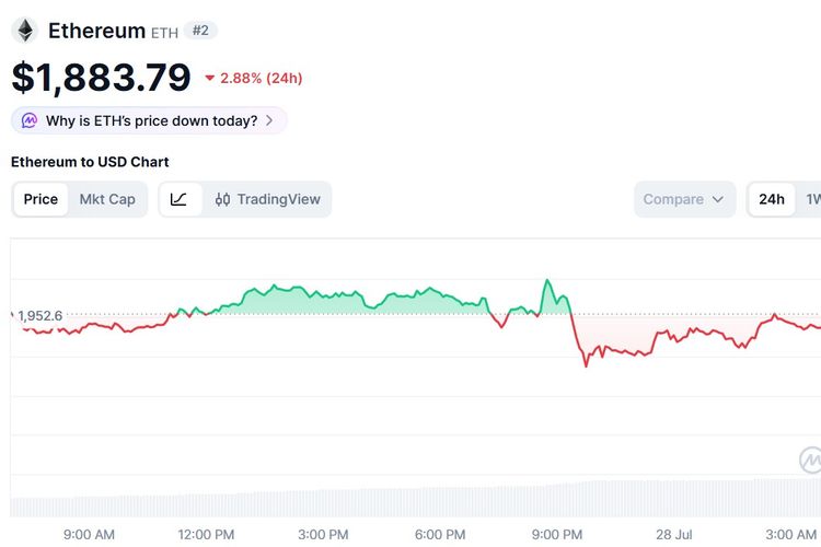 Harga Ethereum Hari Ini 28 Juli 2026 Turun Ikuti Lemahnya Pasar Kripto
