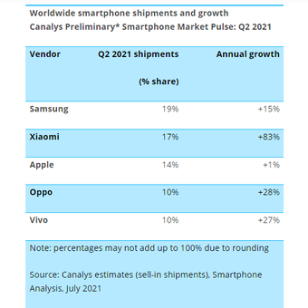 Daftar penguasa smartphone dunia versi Canalys untuk kuartal II-2021.
