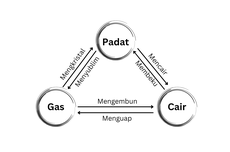 Perubahan Wujud Benda: Pengertian dan Jenis-jenisnya