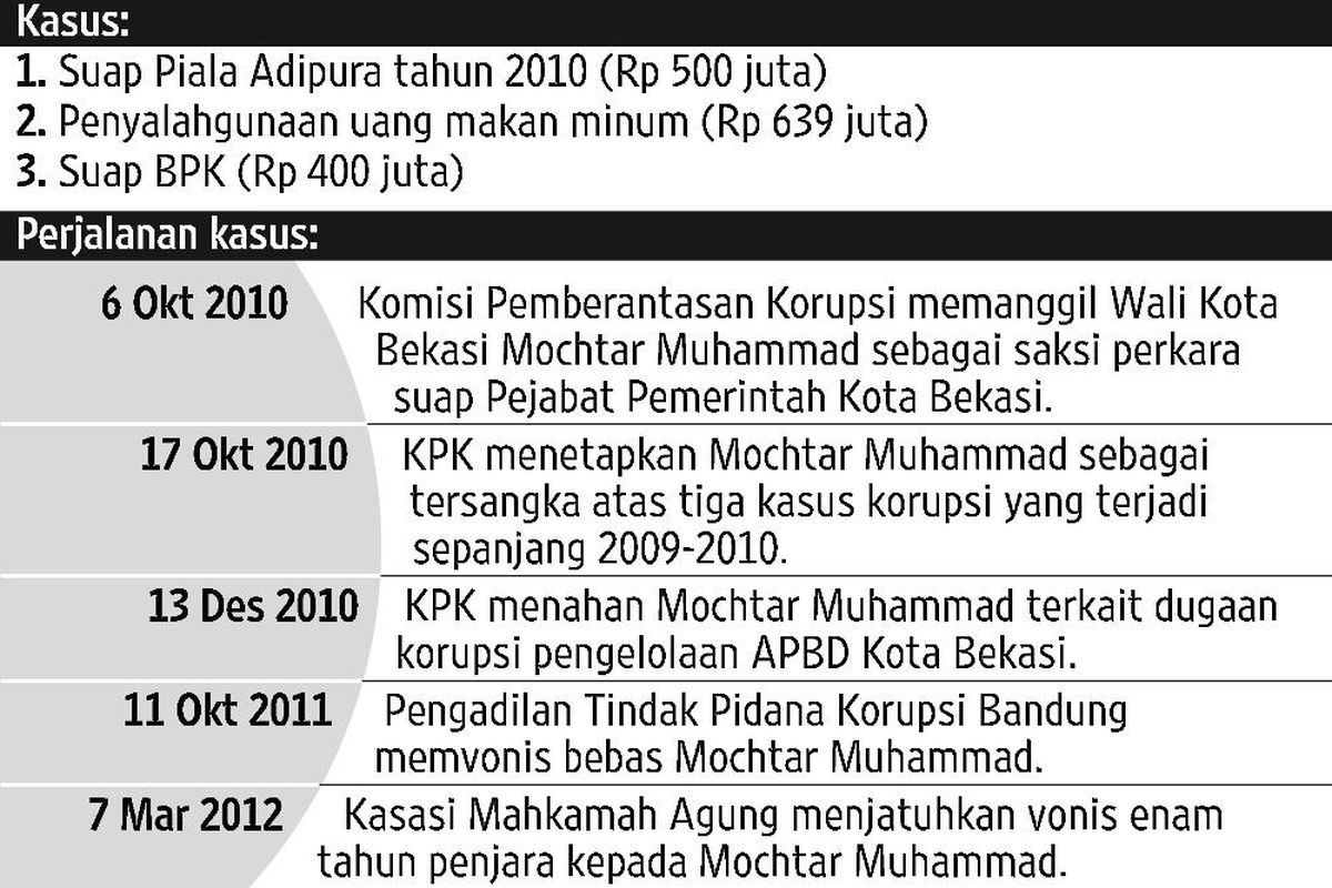 Mochtar Muhammad Divonis 6 Tahun