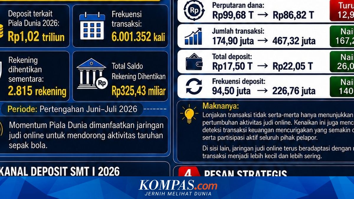 Perputaran Uang Judi Online Tembus Rp 86,8 Triliun, PPATK: Modus Pelaku Makin Canggih