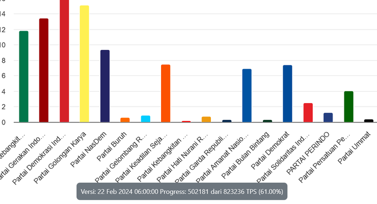 Sirekap Pileg 2024 KPU Data 61 Persen: PDI-P Masih Tertinggi dengan 16,89 Persen