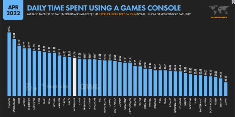 Daftar rata-rata waktu yang dihabiskan pengguna internet dunia untuk bermain game konsol. 