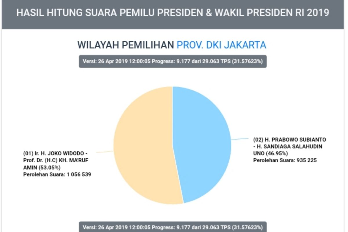 Hasil situng sementara data perolehan suara pilpres di DKI Jakarta, pukul 12.00 WIB, Jumat (26/4/2019)