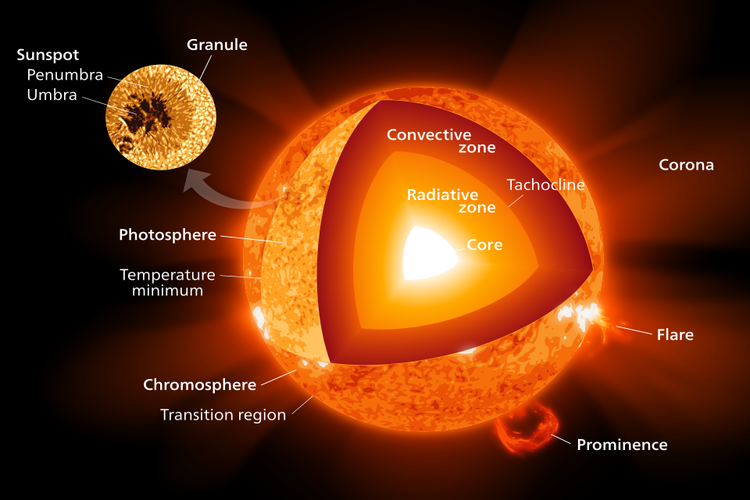 Ilustrasi urutan lapisan matahari dari yang paling dalam sampai yang paling luar