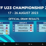 Hasil Drawing dan Jadwal Piala AFF U23 2023, Indonesia Segrup dengan Malaysia