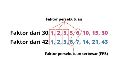 Soal dan Jawaban Faktor Persekutuan Terbesar (FPB)