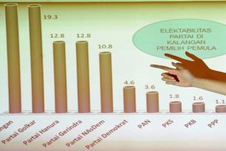 Ilustrasi Lembaga Survei: Lembaga Survei Nasional merilis hasil survei yang mereka lakukan tentang kecenderungan voting behavior pemilih pemula di 33 provinsi terhadap partai politik di Jakarta, Minggu (5/5/2013). Hasil survei menunjukkan PDI Perjuangan menjadi partai politik yang banyak dipilih para pemilih pemula (19, 5 persen), diikuti Partai Golkar (19,3 persen), dan Partai Hanura (12,8 persen) jika pemilu dilaksanakan saat ini. 
