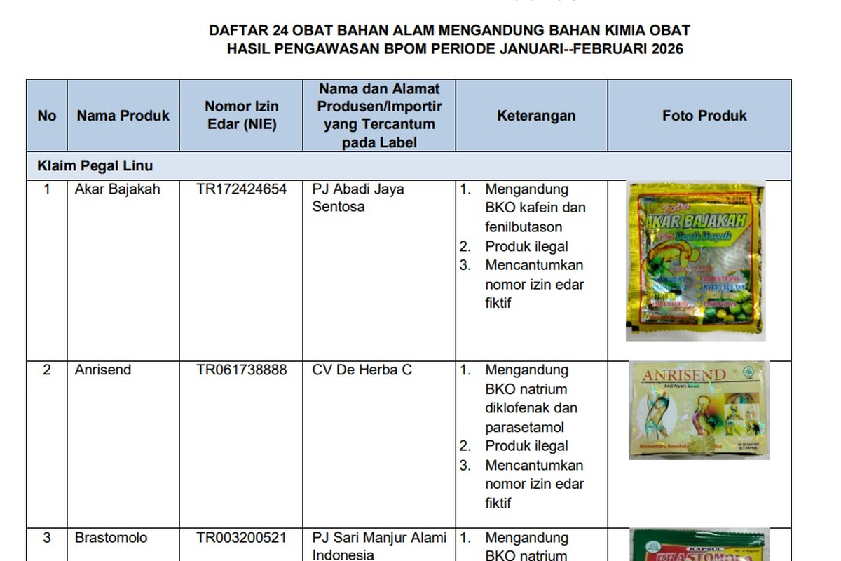 BPOM Temukan 24 Produk Obat Herbal Terkontaminasi Bahan Kimia Obat Ilegal