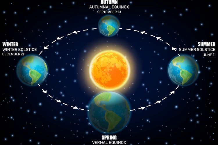 Fenomena Solstis atau titik balik Matahari di bulan Desember. Fenomena Solstice (soltis) atau titik balik matahari menjadi salah satu penyebab perbedaan musim di dunia.
