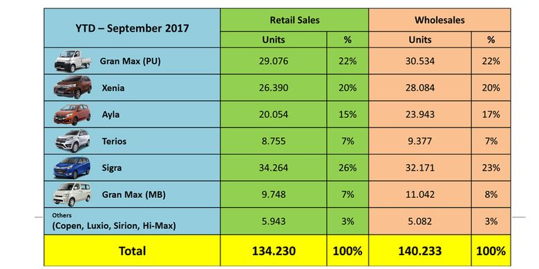 Penjualan Daihatsu September 2017