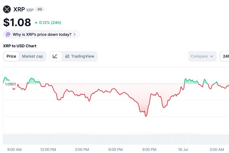 Harga XRP Hari Ini 18 Juli 2026 Turun Ikuti Tren Negatif Pasar Kripto