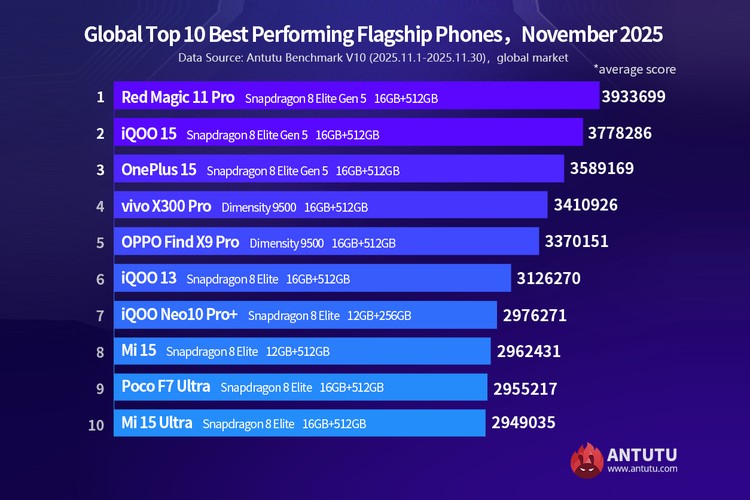 Daftar 10 HP Android terkencang versi AnTuTu November 2025.