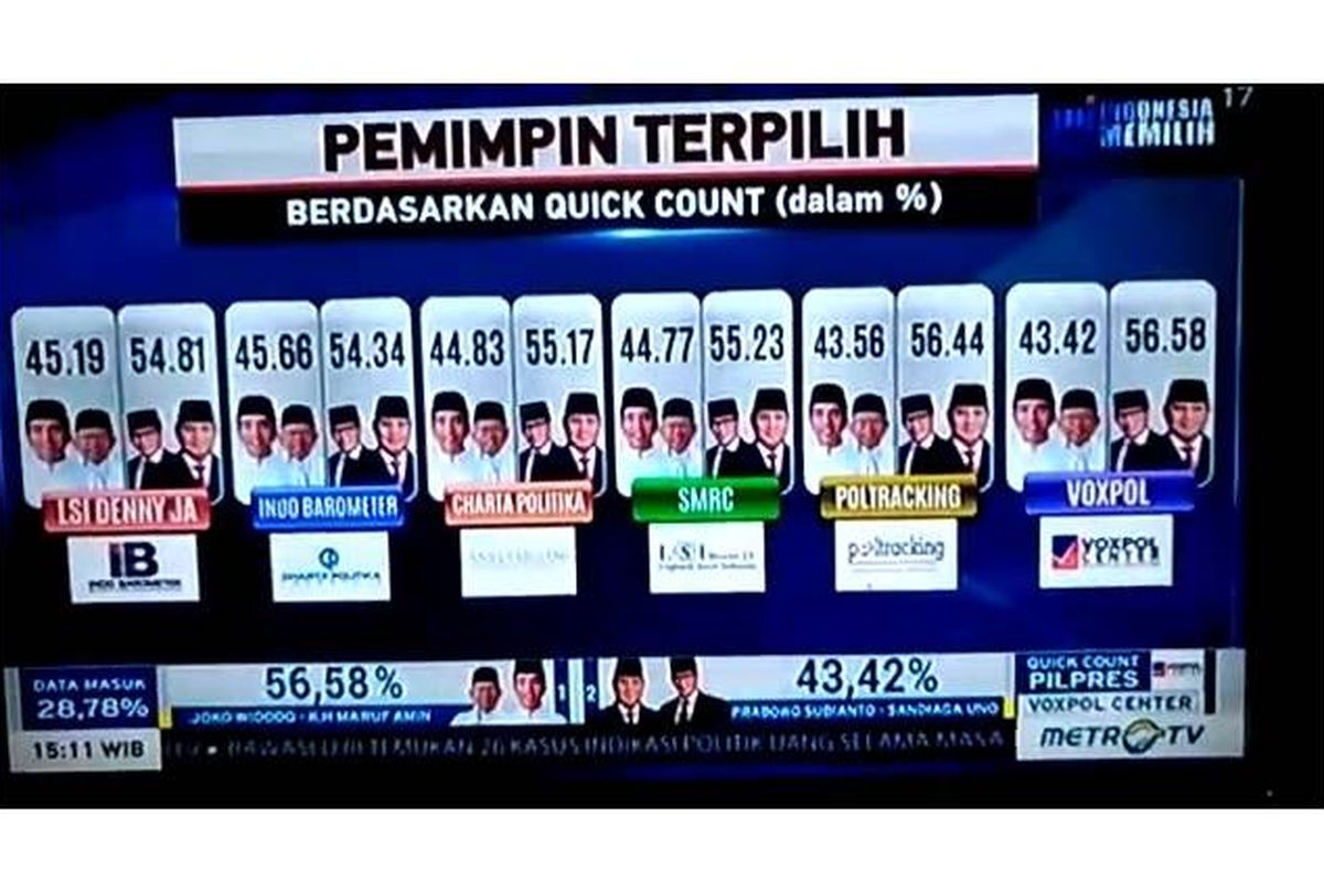 [KLARIFIKASI] Metro TV Ralat Tayangan Quick Count yang Menangkan ...
