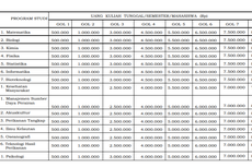 Lolos SNMPTN, Ini Biaya Kuliah S1 di UGM, ITB, UI, Undip, dan Unpad