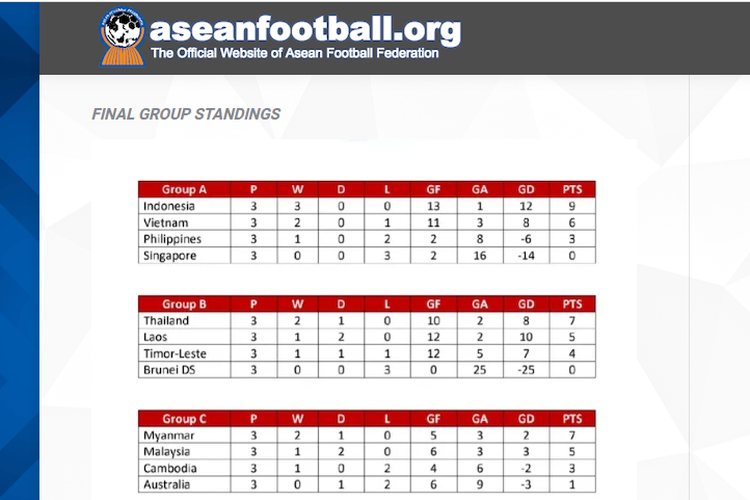 Tangkapan layar laman resmi ASEAN Football yang memuat klasemen Piala AFF U16 2022. 