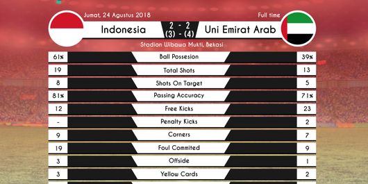 Statistik pertandingan Indonesia kontra Uni Emirat Arab, 24 Agutus 2018.