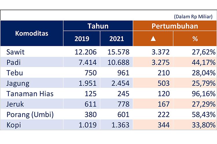 Pembiayaan BRI pada 8 Klaster Komoditas Prioritas Kementerian BUMN