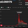 Harga Kripto Dogecoin Naik 140 Persen Setelah Elon Musk Beli Twitter