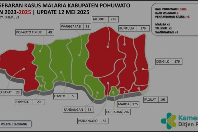Tanggap Darurat Malaria di Pohuwato Diminta Diperpanjang, Kasus Baru Masih Muncul
