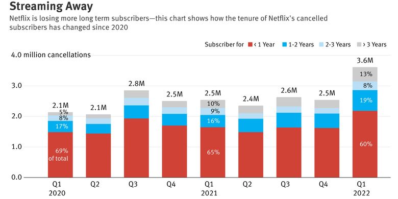 Grafik jumlah pembatalan langganan (subcription cacellation) Netflix selama dua tahun terakhir.