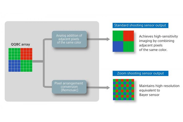 Mekanisme dari konvensi array ytang dikenal dengan remosaicing
