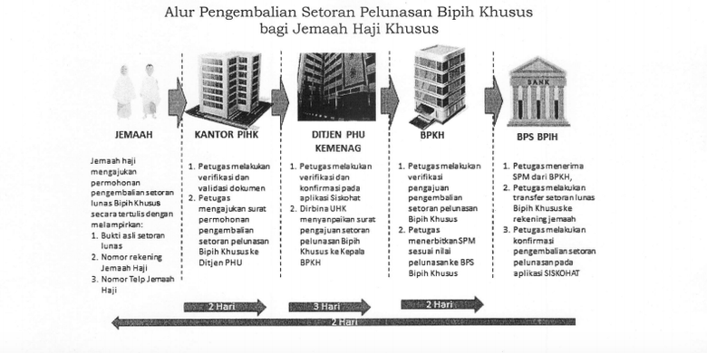 Alur pengembalian setoran pelunasan biqih bagi jemaah haji khusus